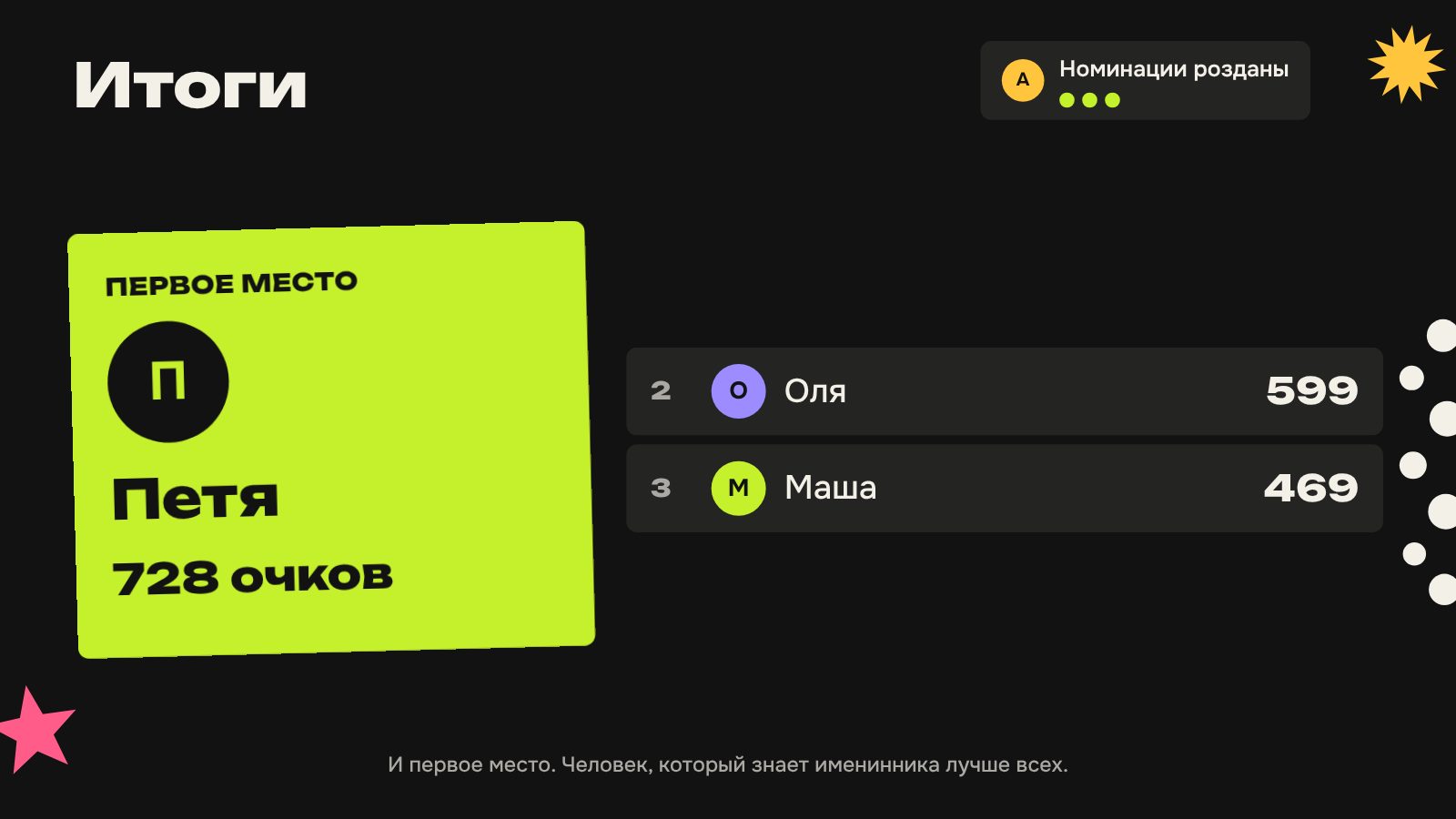 Экран шоу: итоги, первое место Петя, 728 очков